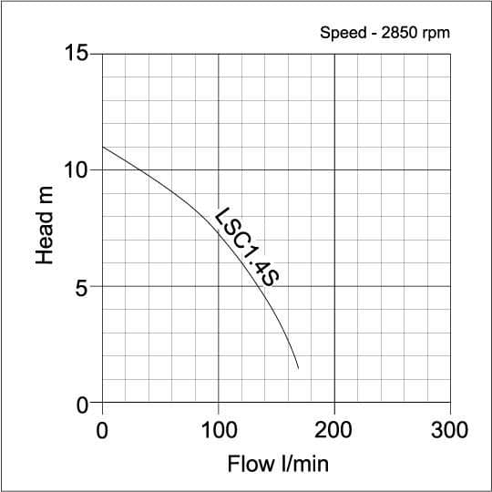 Performance curve for Tsurumi LSC 1.4S - Heavy Duty Manual Puddle Sucker Pump