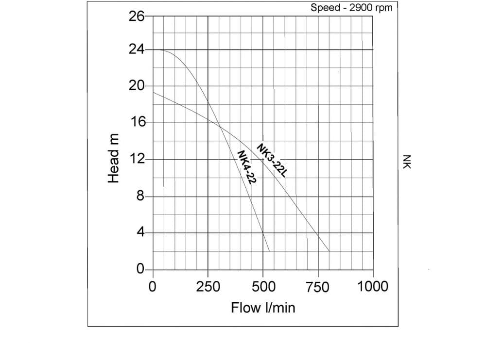 Performance curve for Tsurumi NK High Head Submersible Water Pump