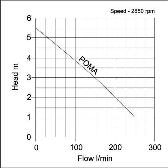 Performance curve for Tsurumi POMA Submersible Automatic Sump Pump - Tube Float Switch, Ideal for Narrow Chambers
