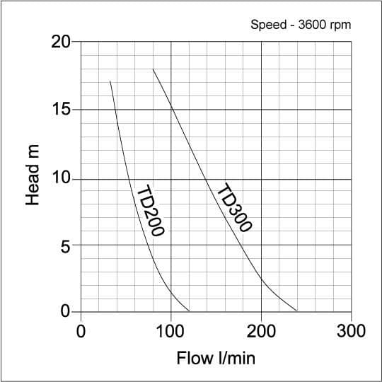 Performance curve for Tsurumi TD Petrol Diaphragm Trash Pump
