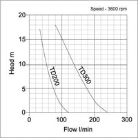 pump curve for tsurumi petrol pump