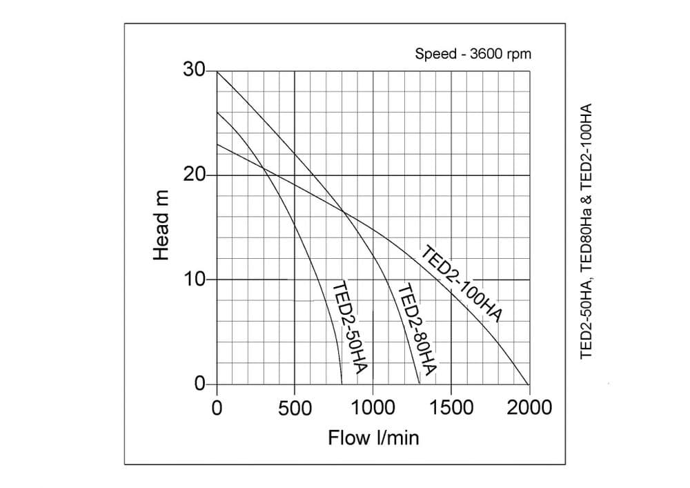 Performance curve for Tsurumi TDS Petrol Trash Pump