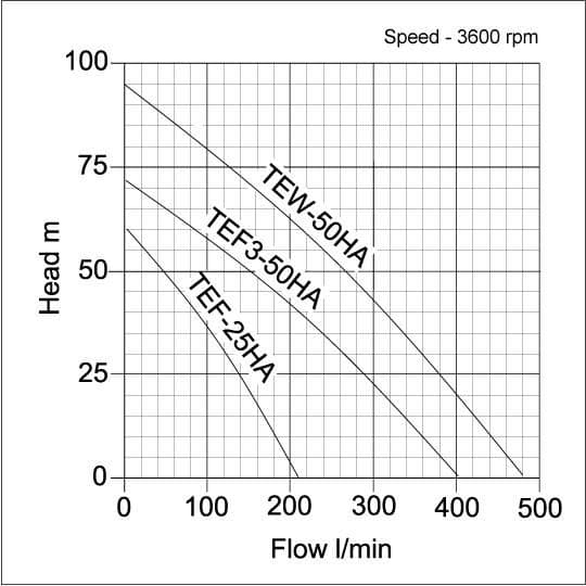 Performance curve for Tsurumi TEF TEW Petrol High Pressure Pump