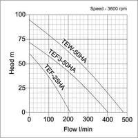pump curve for tsurumi tef and tew petrol pump