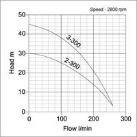 umbra pompe well and borehole pump curve