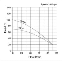 acuasub pump graph