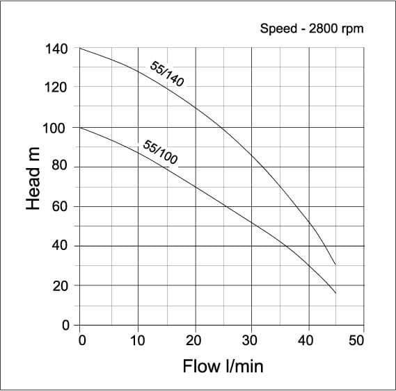 Performance curve for Umbra Pompe Acuasub Submersible Well Borehole Pump (4 inch)