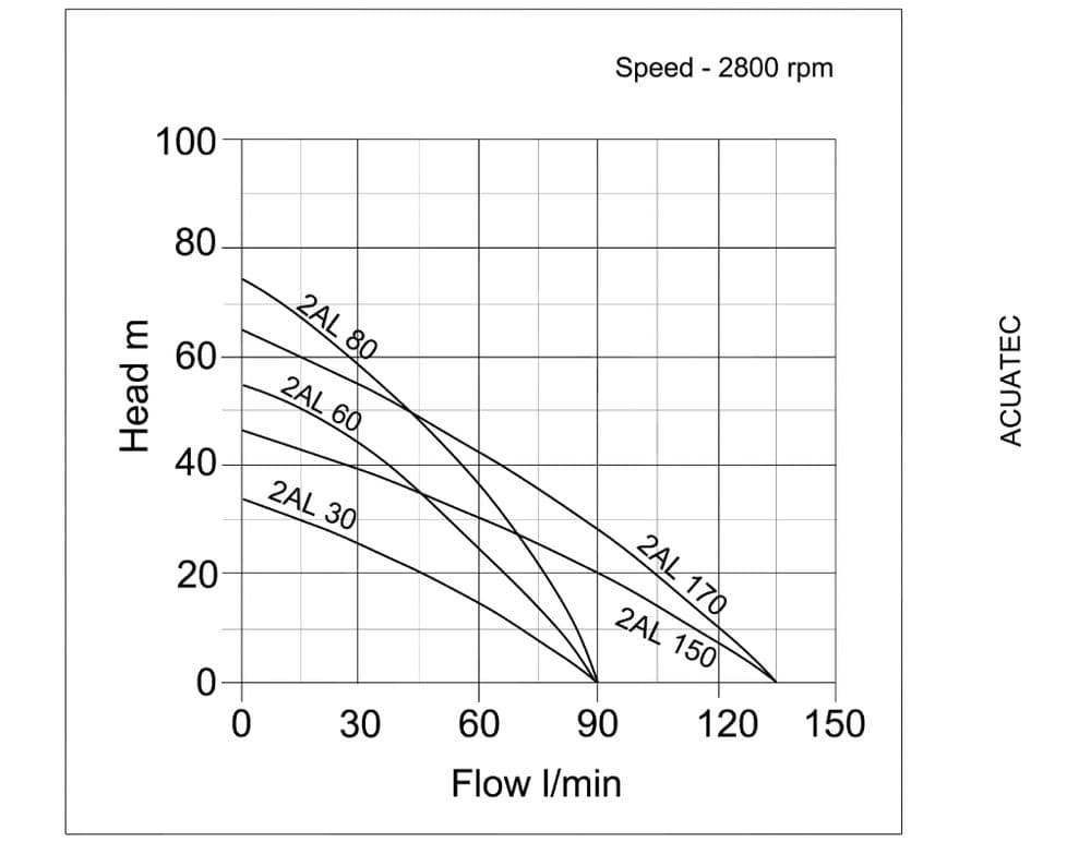 Performance curve for Umbra Pompe Acuasystem 2AL Rainwater Harvesting Pump