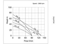 pump curve for umbra pompe acuasystem