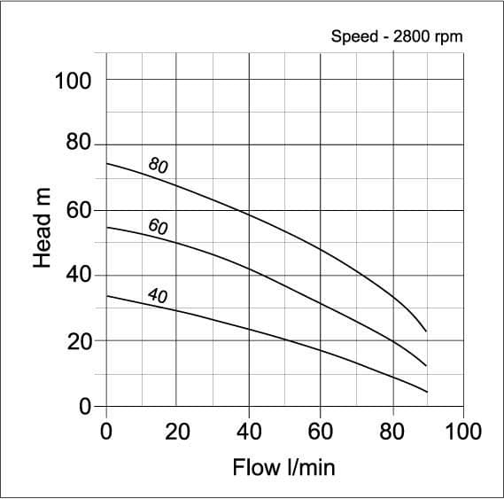 Performance curve for Umbra Pompe Acuatec Submersible Well Borehole Pump (5 inch)