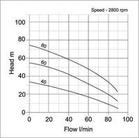 umbra pompe acuatec pump flow curve